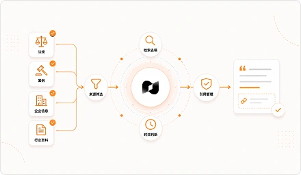 外部信源治理