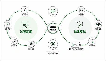 过程留痕与结果复核